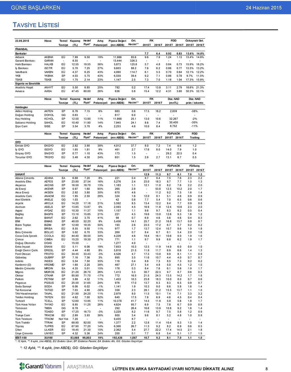 13 13.4% 14.9% Garanti Bankası GARAN - 8.55 - - 13,444 326.3 - - - - - - Halk Bankası HALKB EÜ 12.55 19.55 56% 5,873 125.8 5.7 4.8 0.84 0.73 15.9% 16.2% İş Bankası ISCTR EÜ 5.70 7.25 27% 9,603 88.2 7.