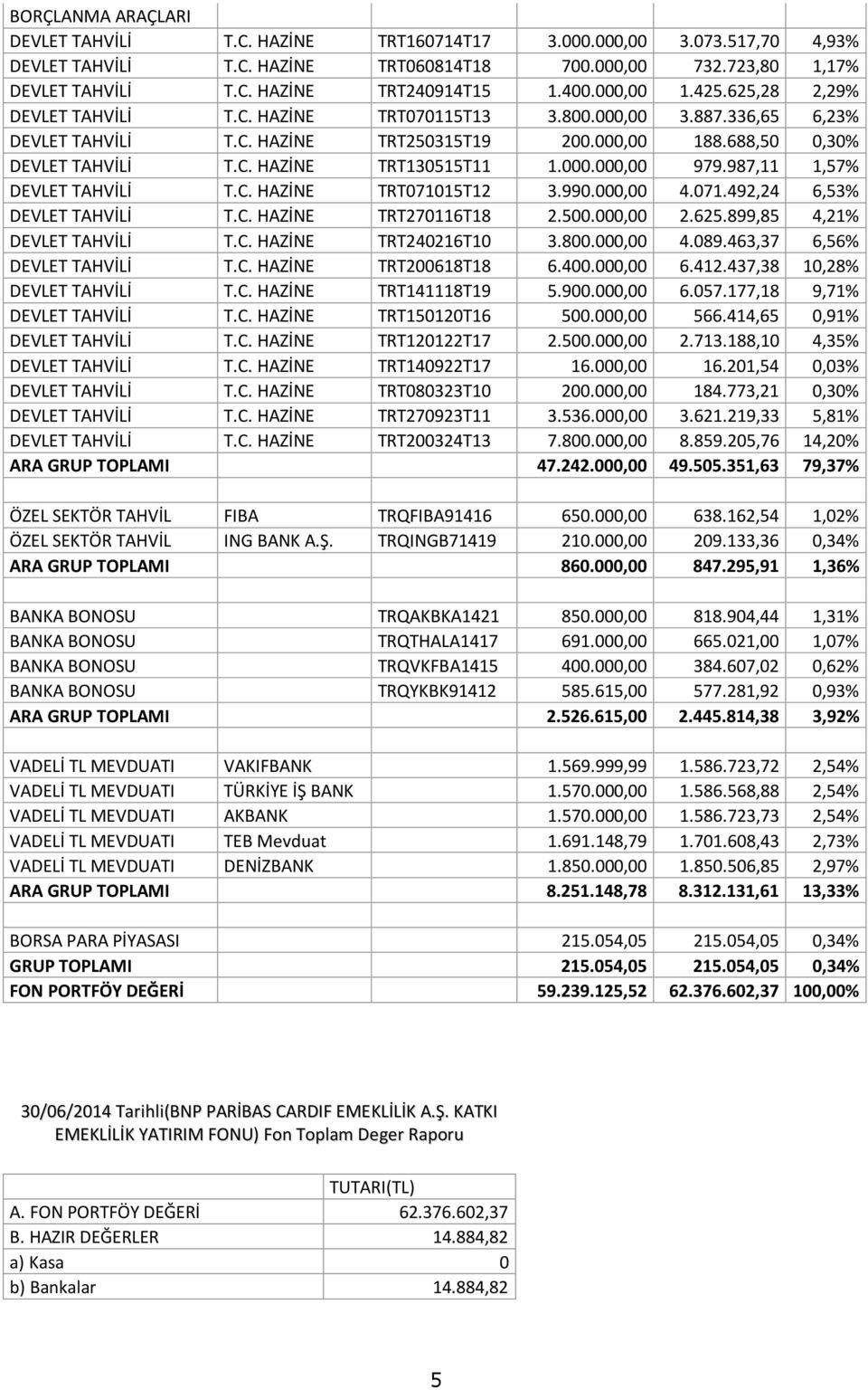 000.000,00 979.987,11 1,57% DEVLET TAHVİLİ T.C. HAZİNE TRT071015T12 3.990.000,00 4.071.492,24 6,53% DEVLET TAHVİLİ T.C. HAZİNE TRT270116T18 2.500.000,00 2.625.899,85 4,21% DEVLET TAHVİLİ T.C. HAZİNE TRT240216T10 3.