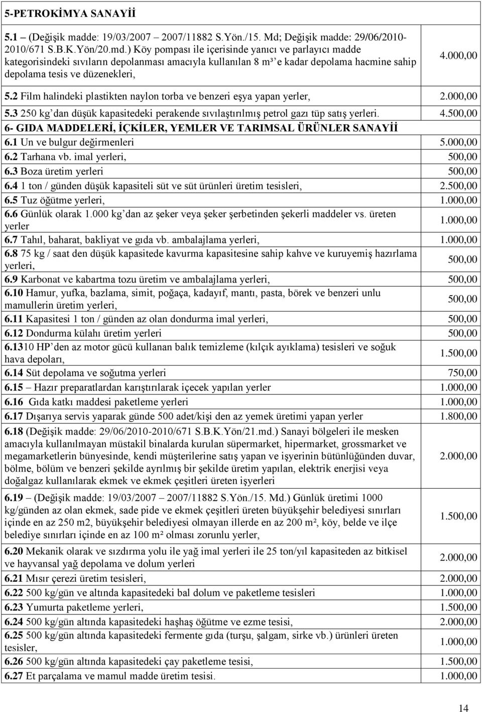 2 Film halindeki plastikten naylon torba ve benzeri eşya yapan yerler, 2.000,00 5.3 250 kg dan düşük kapasitedeki perakende sıvılaştırılmış petrol gazı tüp satış yerleri. 4.