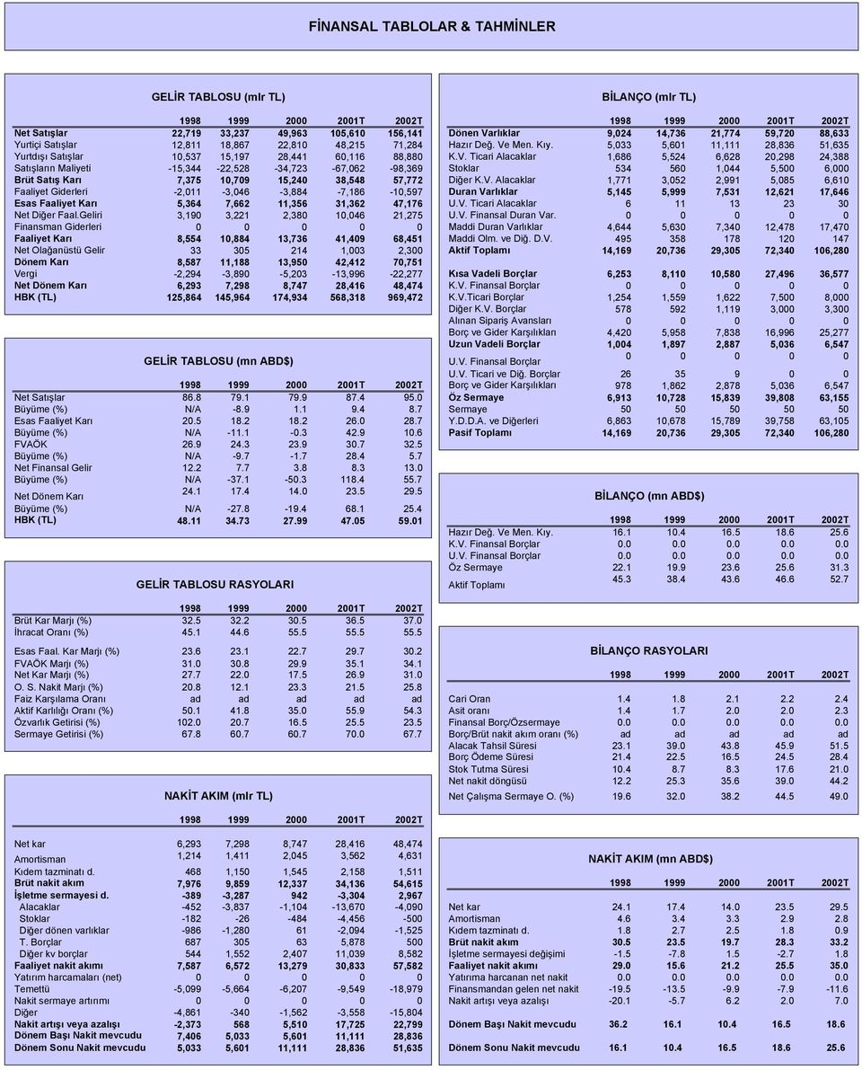 Men. Kıy. 5,033 5,601 11,111 28,836 51,635 Yurtdışı Satışlar 10,537 15,197 28,441 60,116 88,880 K.V.