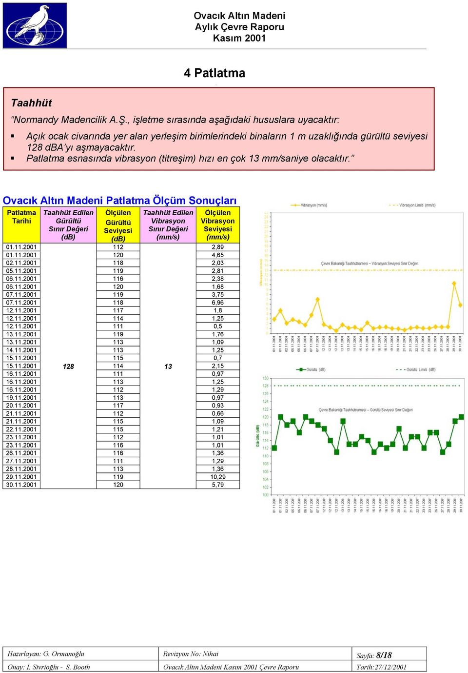 Patlatma esnasında vibrasyon (titreşim) hızı en çok 13 mm/saniye olacaktır.