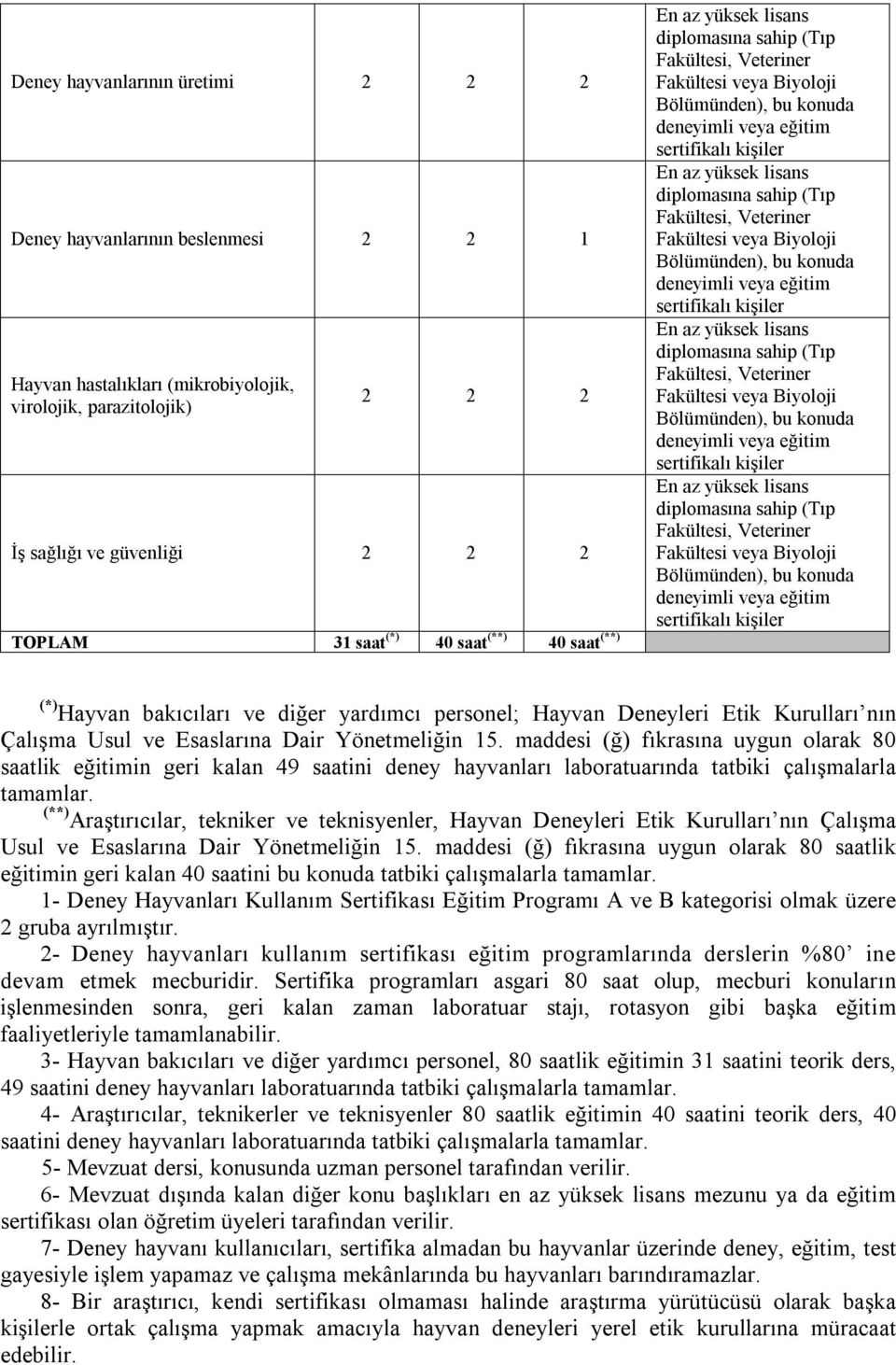 maddesi (ğ) fıkrasına uygun olarak 80 saatlik eğitimin geri kalan 49 saatini deney hayvanları laboratuarında tatbiki çalışmalarla tamamlar.