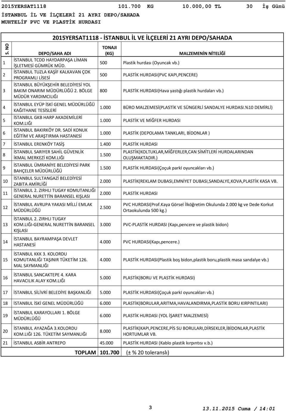 BÖLGE MÜDÜR YARDIMCILIĞI İSTANBUL EYÜP İSKİ GENEL KAĞITHANE TESİSLERİ İSTANBUL GKB HARP AKADEMİLERİ İSTANBUL BAKIRKÖY DR. SADİ KONUK EĞİTİM VE ARAŞTIRMA HASTANESİ 500 Plastik hurdası (Oyuncak vb.