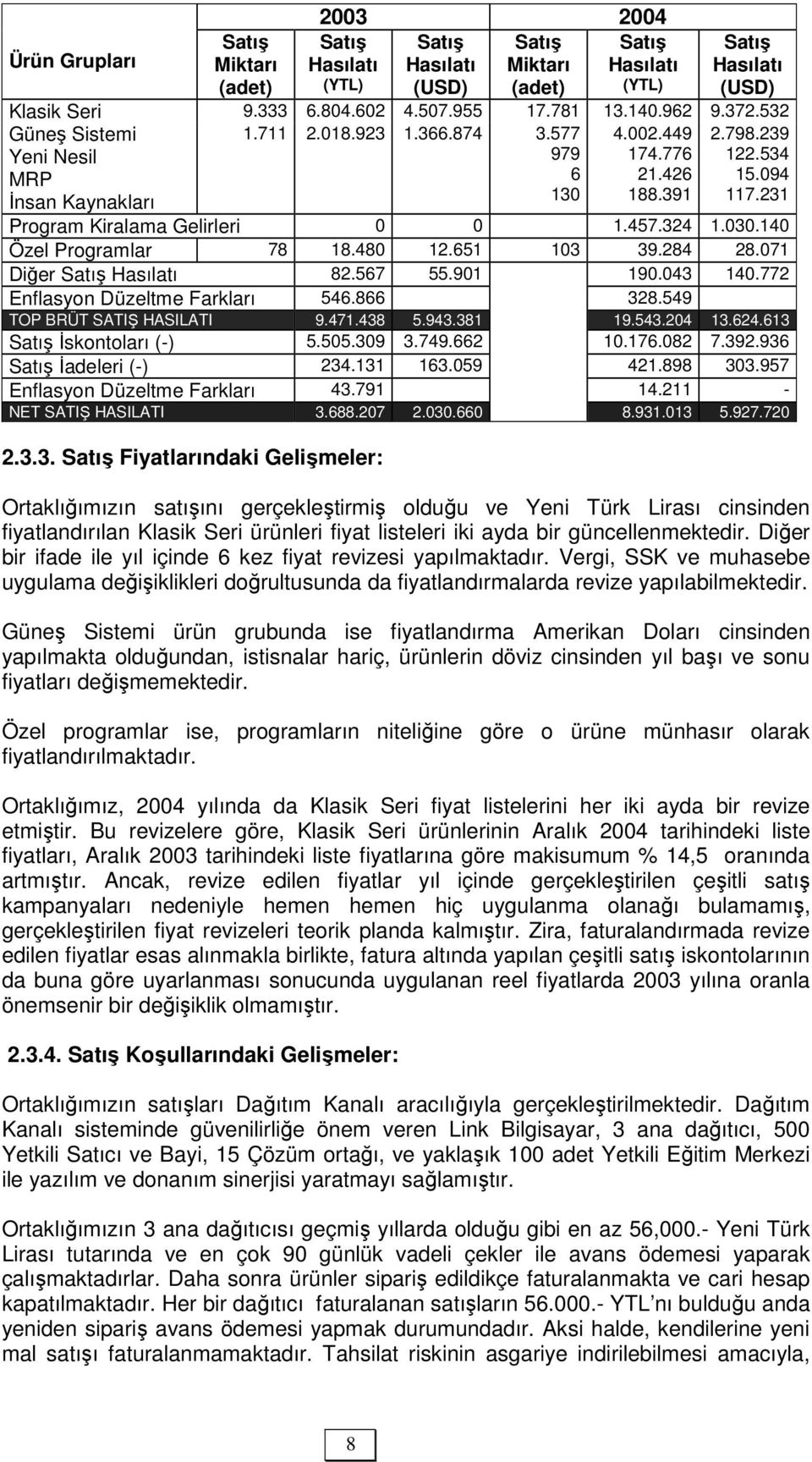 231 Program Kiralama Gelirleri 0 0 1.457.324 1.030.140 Özel Programlar 78 18.480 12.651 103 39.284 28.071 Diğer Satış Hasılatı 82.567 55.901 190.043 140.772 Enflasyon Düzeltme Farkları 546.866 328.