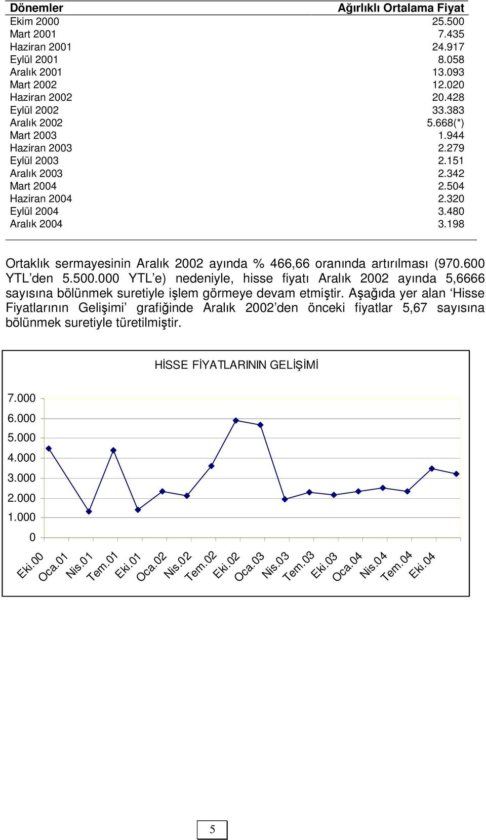 198 Ortaklık sermayesinin Aralık 2002 ayında % 466,66 oranında artırılması (970.600 YTL den 5.500.