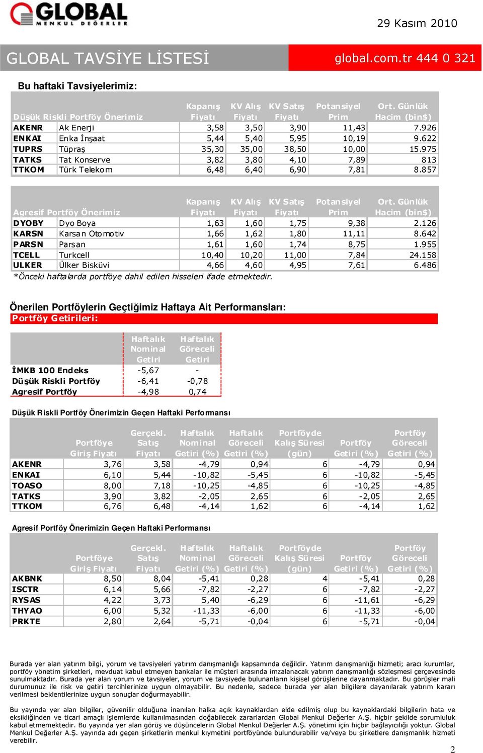 975 TATKS Tat Konserve 3,82 3,80 4,10 7,89 813 TTKOM Türk Telekom 6,48 6,40 6,90 7,81 8.857 Agresif Portföy Önerimiz Kapanış KV Alış KV Satış Potansiyel Prim Ort.