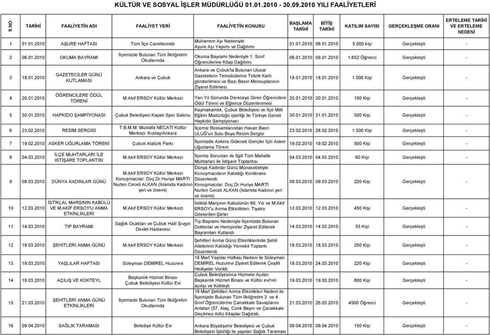 B.M.M. Mustafa NECATİ Kültür Merkezi- Kızılay/Ankara 7 19.02.2010 ASKER UĞURLAMA TÖRENİ Çubuk Atatürk Parkı 8 04.03.2010 İLÇE MUHTARLARI İLE İSTİŞARE TOPLANTISI 9 08.03.2010 DÜNYA KADINLAR GÜNÜ 10 12.