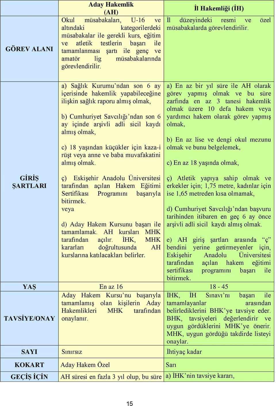 a) Sağlık Kurumu ndan son 6 ay içerisinde hakemlik yapabileceğine ilişkin sağlık raporu almış olmak, b) Cumhuriyet Savcılığı ndan son 6 ay içinde arşivli adli sicil kaydı almış olmak, c) 18 yaşından