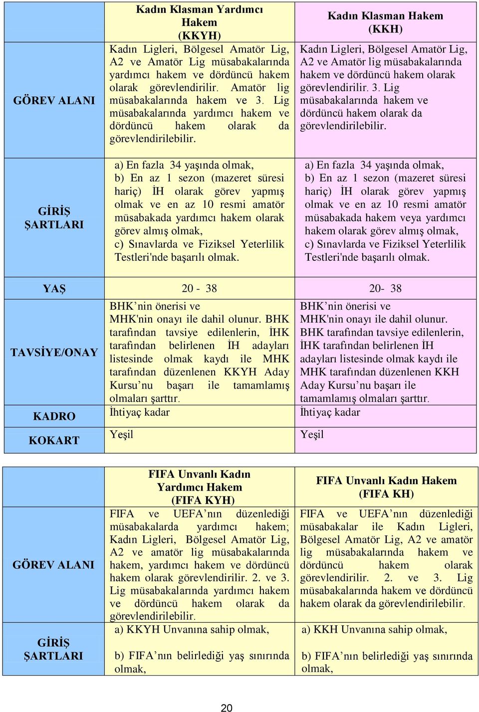 a) En fazla 34 yaşında olmak, b) En az 1 sezon (mazeret süresi hariç) İH olarak görev yapmış olmak ve en az 10 resmi amatör müsabakada yardımcı hakem olarak görev almış olmak, c) Sınavlarda ve