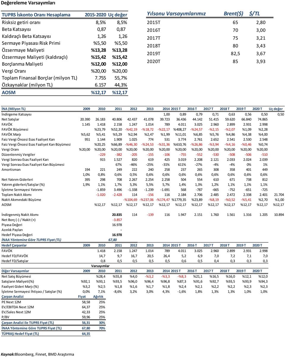 755 55,7% Özkaynaklar (milyon TL) 6.