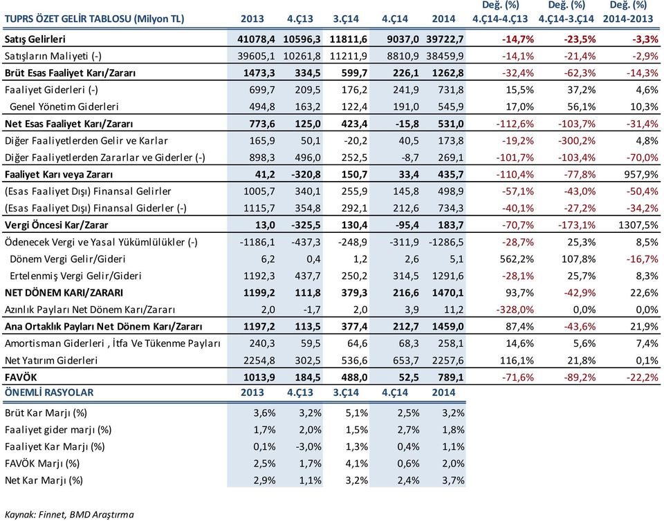 Karı/Zararı 1473,3 334,5 599,7 226,1 1262,8-32,4% -62,3% -14,3% Faaliyet Giderleri (-) 699,7 209,5 176,2 241,9 731,8 15,5% 37,2% 4,6% Genel Yönetim Giderleri 494,8 163,2 122,4 191,0 545,9 17,0% 56,1%