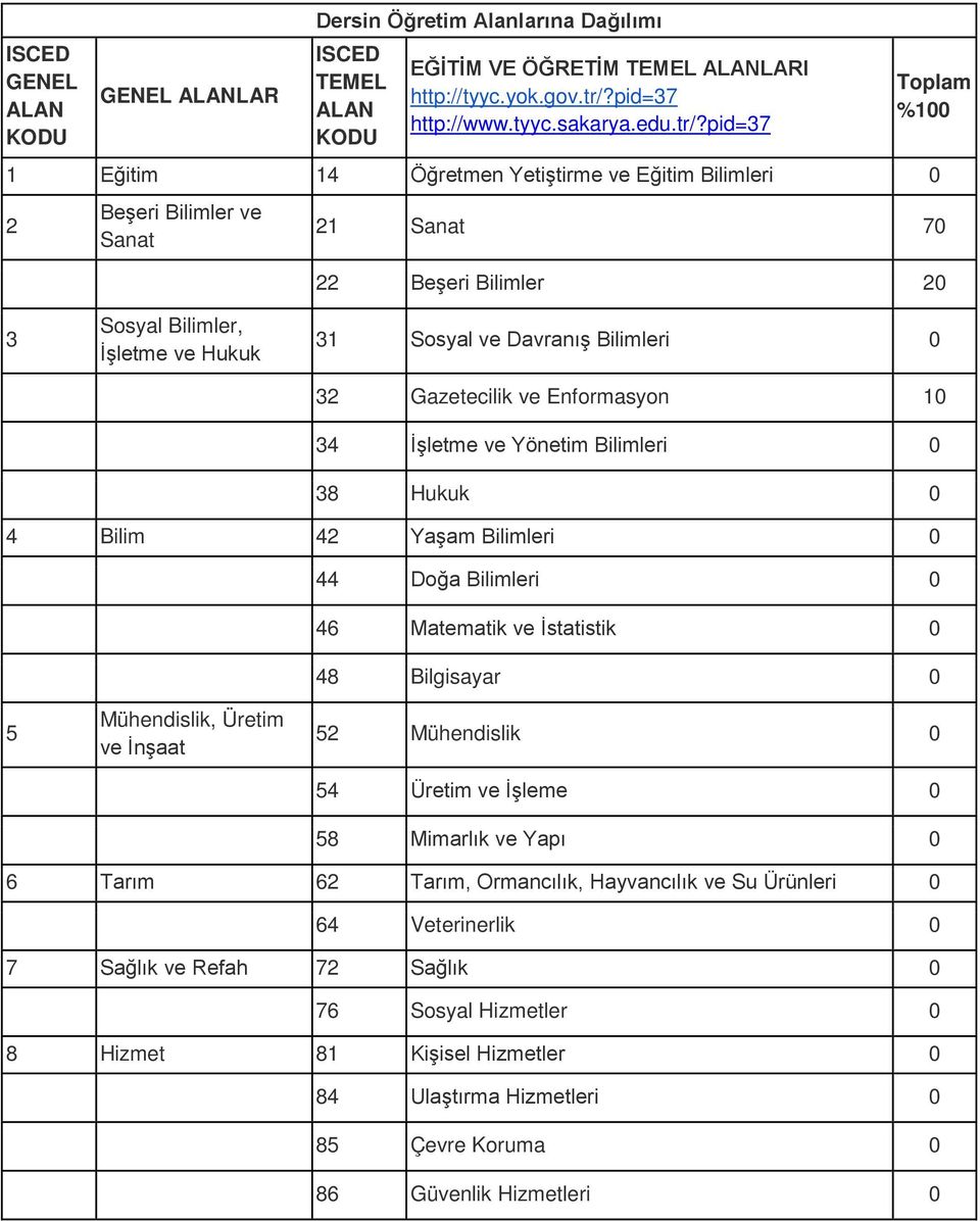 pid=37 %100 1 Eğitim 14 Öğretmen Yetiştirme ve Eğitim Bilimleri 0 2 Beşeri Bilimler ve Sanat 21 Sanat 70 22 Beşeri Bilimler 20 3 Sosyal Bilimler, İşletme ve Hukuk 31 Sosyal ve Davranış Bilimleri 0 32