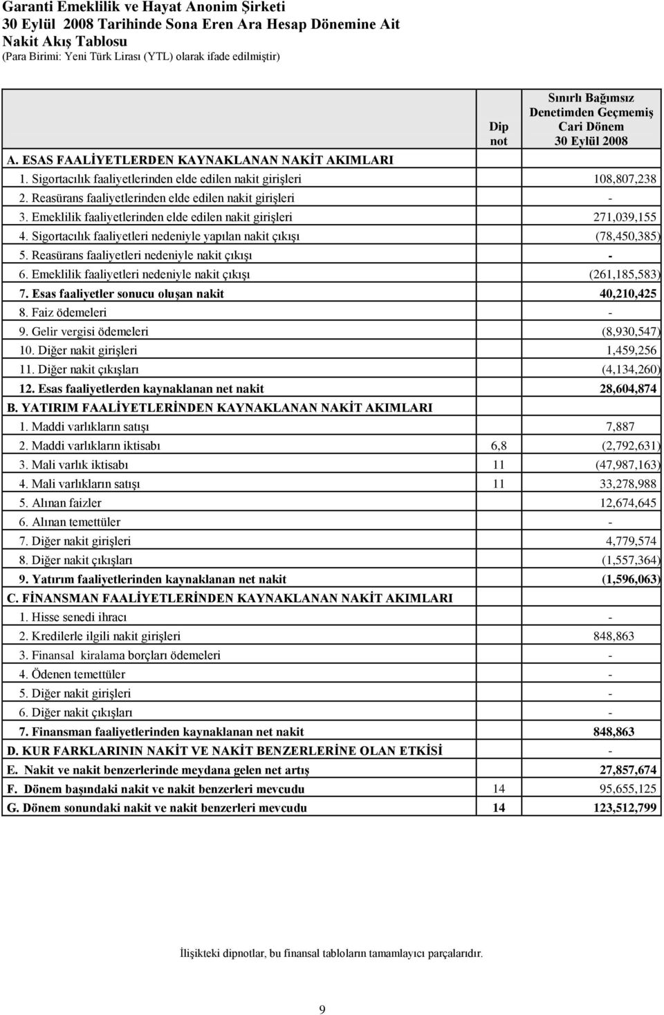 Sigortacılık faaliyetleri nedeniyle yapılan nakit çıkışı (78,450,385) 5. Reasürans faaliyetleri nedeniyle nakit çıkışı 6. Emeklilik faaliyetleri nedeniyle nakit çıkışı (261,185,583) 7.