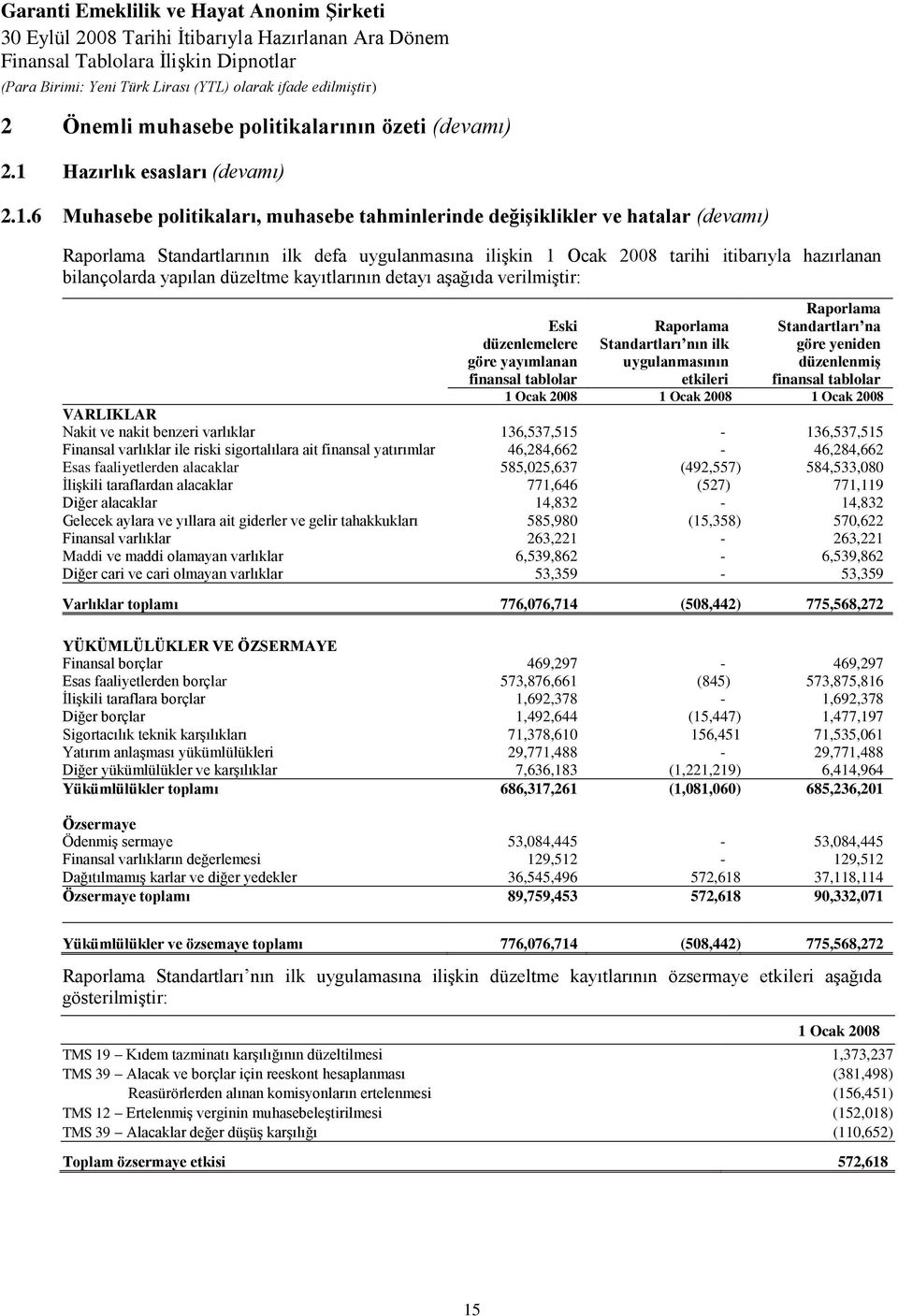 6 Muhasebe politikaları, muhasebe tahminlerinde değişiklikler ve hatalar (devamı) Raporlama Standartlarının ilk defa uygulanmasına ilişkin 1 Ocak 2008 tarihi itibarıyla hazırlanan bilançolarda