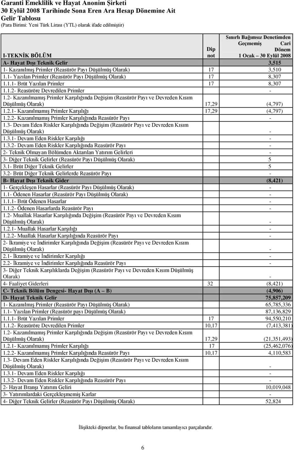 2 Kazanılmamış Primler Karşılığında Değişim (Reasürör Payı ve Devreden Kısım Düşülmüş Olarak) 17,29 (4,797) 1.2.1 Kazanılmamış Primler Karşılığı 17,29 (4,797) 1.2.2 Kazanılmamış Primler Karşılığında Reasürör Payı 1.