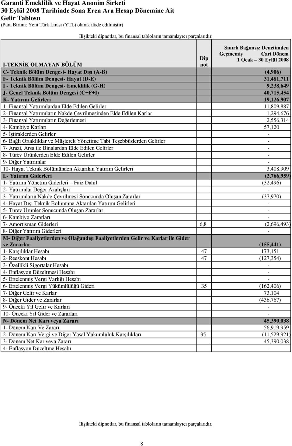 Emeklilik (GH) 9,238,649 J Genel Teknik Bölüm Dengesi (C+F+I) 40,715,454 K Yatırım Gelirleri 19,126,907 1 Finansal Yatırımlardan Elde Edilen Gelirler 11,809,887 2 Finansal Yatırımların Nakde