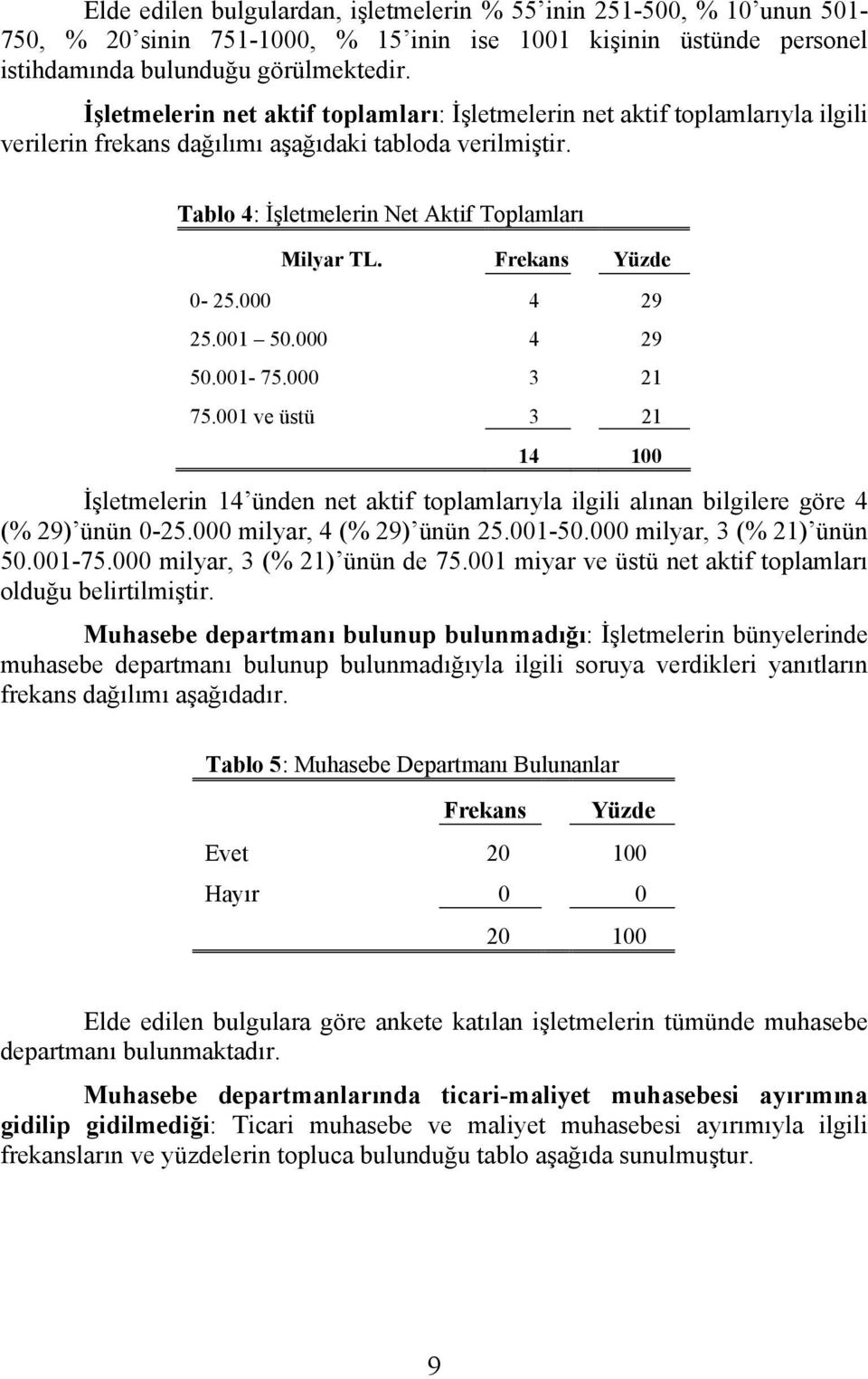 000 4 29 25.001 50.000 4 29 50.001-75.000 3 21 75.001 ve üstü 3 21 14 100 İşletmelerin 14 ünden net aktif toplamlarıyla ilgili alınan bilgilere göre 4 (% 29) ünün 0-25.000 milyar, 4 (% 29) ünün 25.