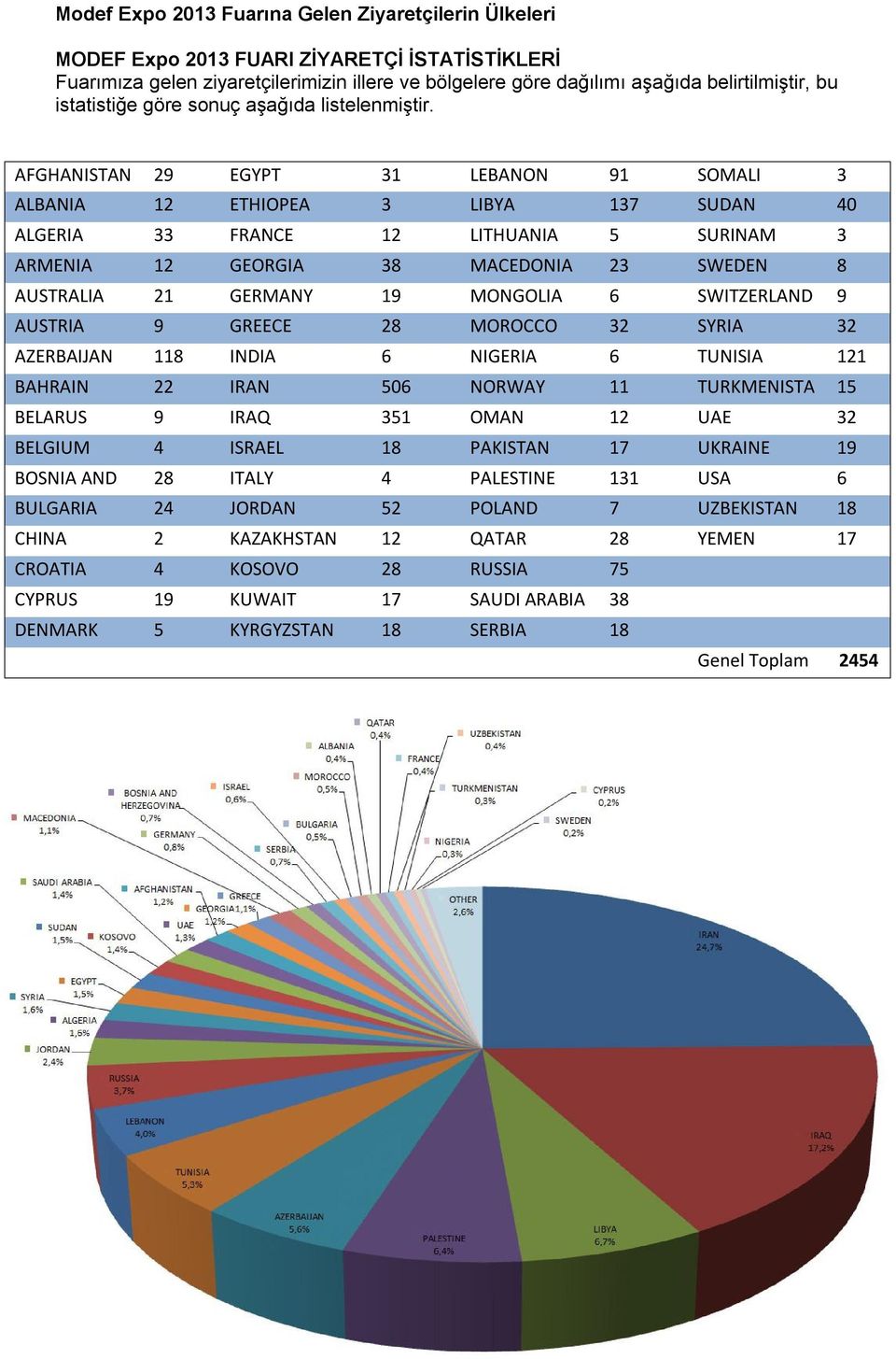 AFGHANISTAN 29 EGYPT 31 LEBANON 91 SOMALI 3 ALBANIA 12 ETHIOPEA 3 LIBYA 137 SUDAN 4 ALGERIA 33 FRANCE 12 LITHUANIA 5 SURINAM 3 ARMENIA 12 GEORGIA 38 MACEDONIA 23 SWEDEN 8 AUSTRALIA 21 GERMANY 19