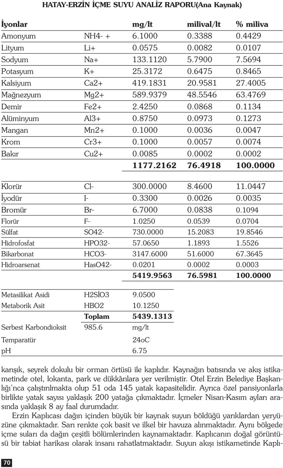 0047 Krom Cr3+ 0.1000 0.0057 0.0074 Bak r Cu2+ 0.0085 0.0002 0.0002 1177.2162 76.4918 100.0000 Klorür Cl- 300.0000 8.4600 11.0447 yodür I- 0.3300 0.0026 0.0035 Bromür Br- 6.7000 0.0838 0.