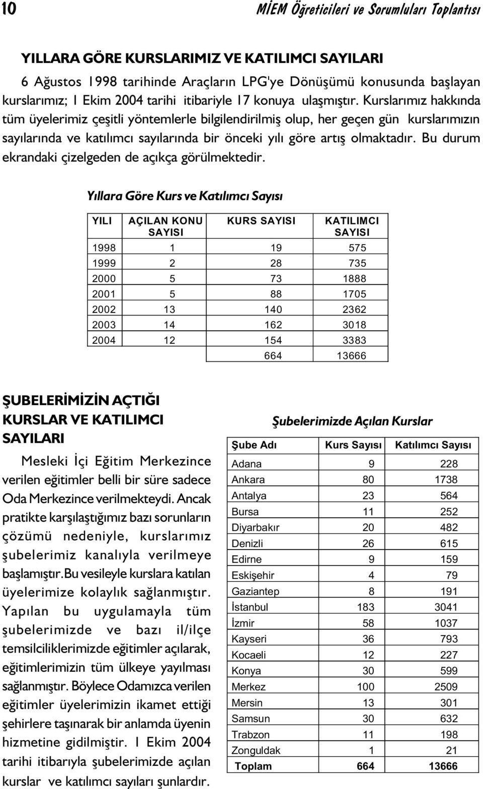 Kurslarýmýz hakkýnda tüm üyelerimiz çeþitli yöntemlerle bilgilendirilmiþ olup, her geçen gün kurslarýmýzýn sayýlarýnda ve katýlýmcý sayýlarýnda bir önceki yýlý göre artýþ olmaktadýr.