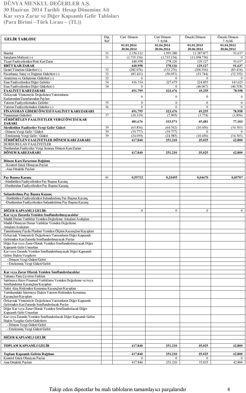 637 BRÜT KAR/ZARAR 440.958 278.126 129.127 91.637 Genel Yönetim Giderleri (-) 32 (282.076) (132.276) (206.916) (83.434) Pazarlama, Satış ve Dağıtım Giderleri (-) 32 (83.421) (50.053) (51.744) (32.