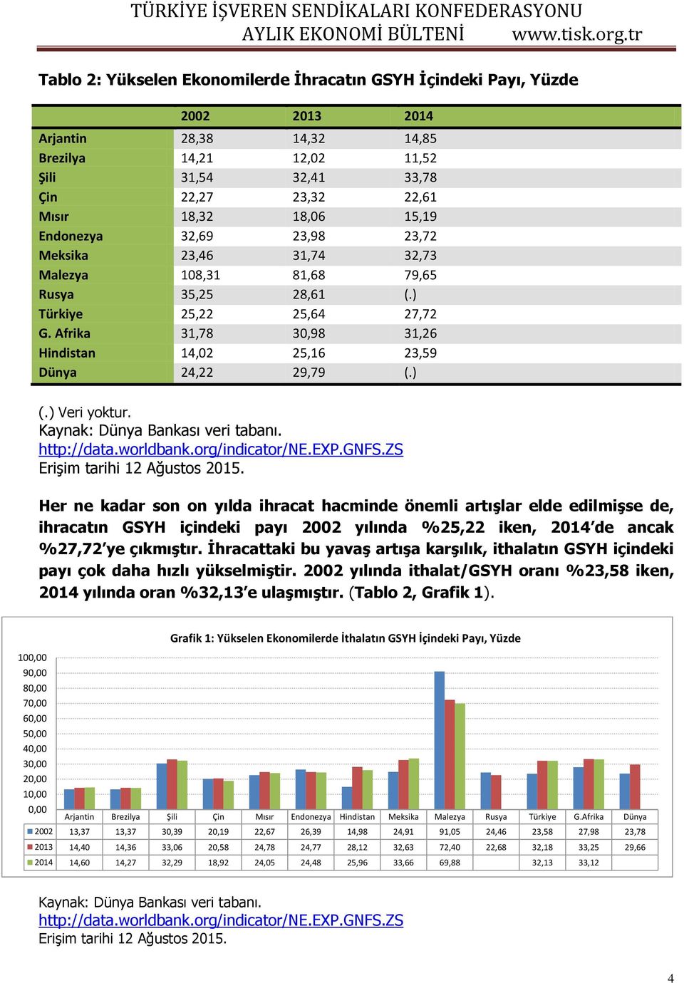 Afrika 31,78 30,98 31,26 Hindistan 14,02 25,16 23,59 Dünya 24,22 29,79 (.) (.) Veri yoktur. Kaynak: Dünya Bankası veri tabanı. http://data.worldbank.org/indicator/ne.exp.gnfs.