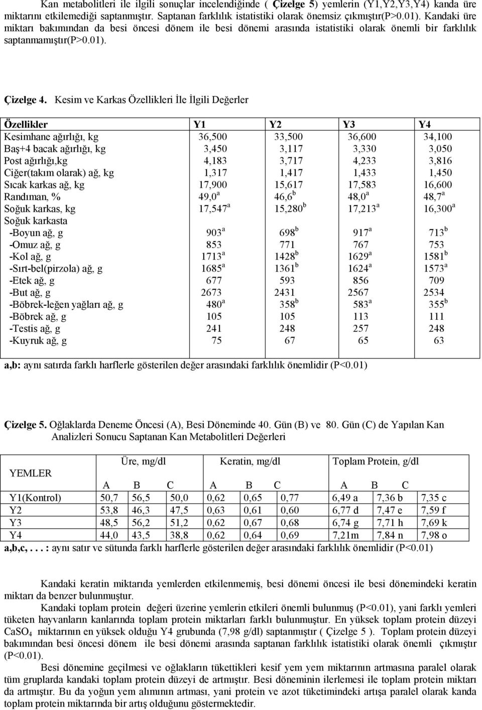 Kesim ve Karkas Özellikleri İle İlgili Değerler Özellikler Y1 Y2 Y3 Y4 Kesimhane ağırlığı, kg Baş+4 bacak ağırlığı, kg Post ağırlığı,kg Ciğer(takım olarak) ağ, kg Sıcak karkas ağ, kg Randıman, %