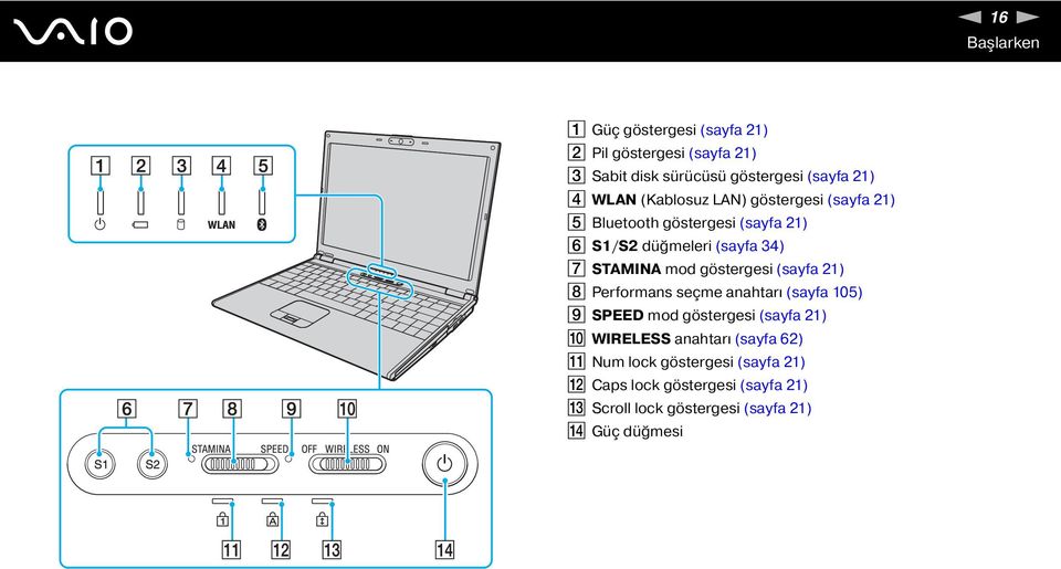 göstergesi (sayfa 21) H Performans seçme anahtarı (sayfa 105) I SPEED mod göstergesi (sayfa 21) J WIRELESS anahtarı