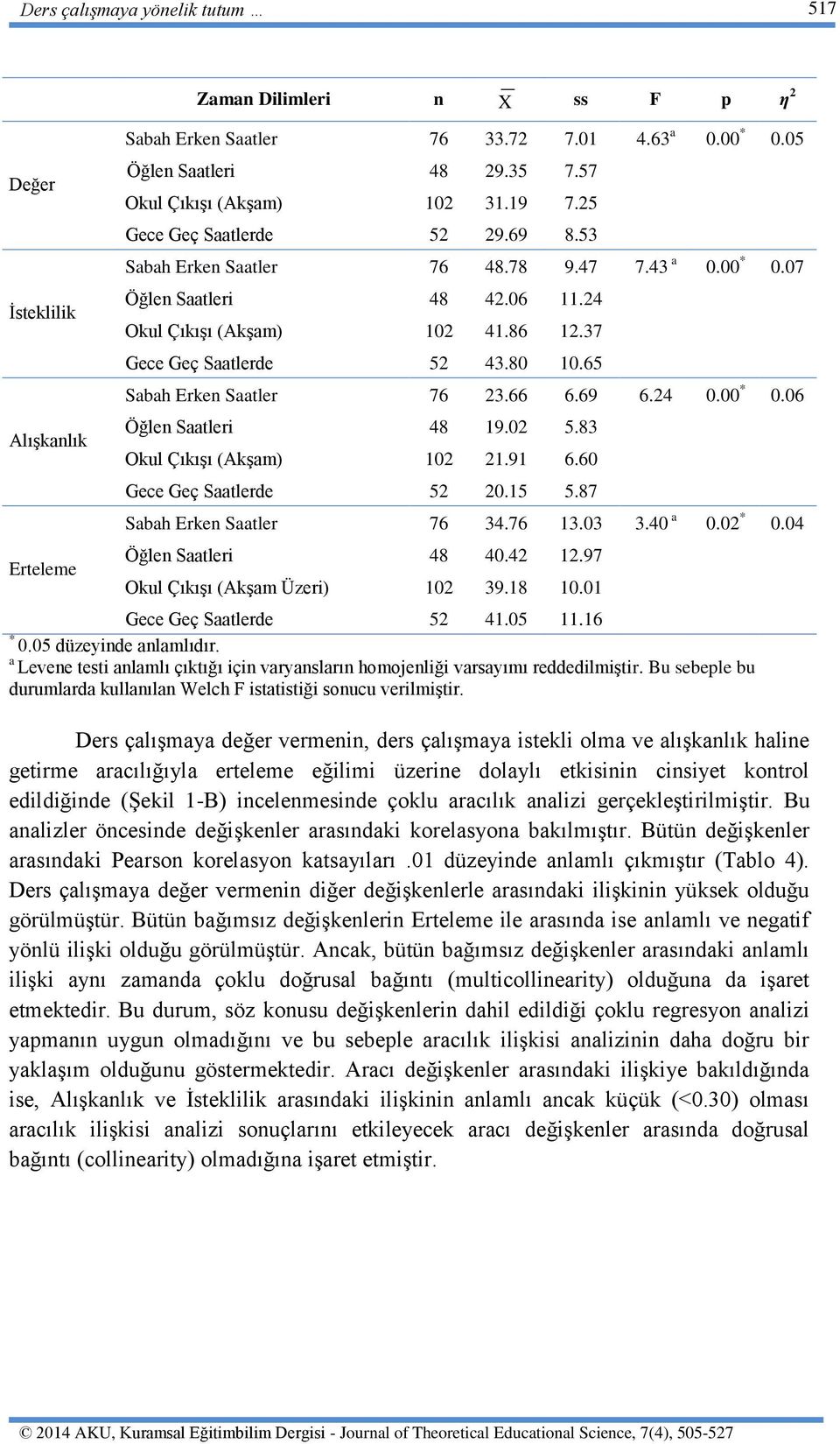 37 Gece Geç Saatlerde 52 43.80 10.65 Sabah Erken Saatler 76 23.66 6.69 6.24 0.00 * 0.06 Öğlen Saatleri 48 19.02 5.83 Okul Çıkışı (Akşam) 102 21.91 6.60 Gece Geç Saatlerde 52 20.15 5.