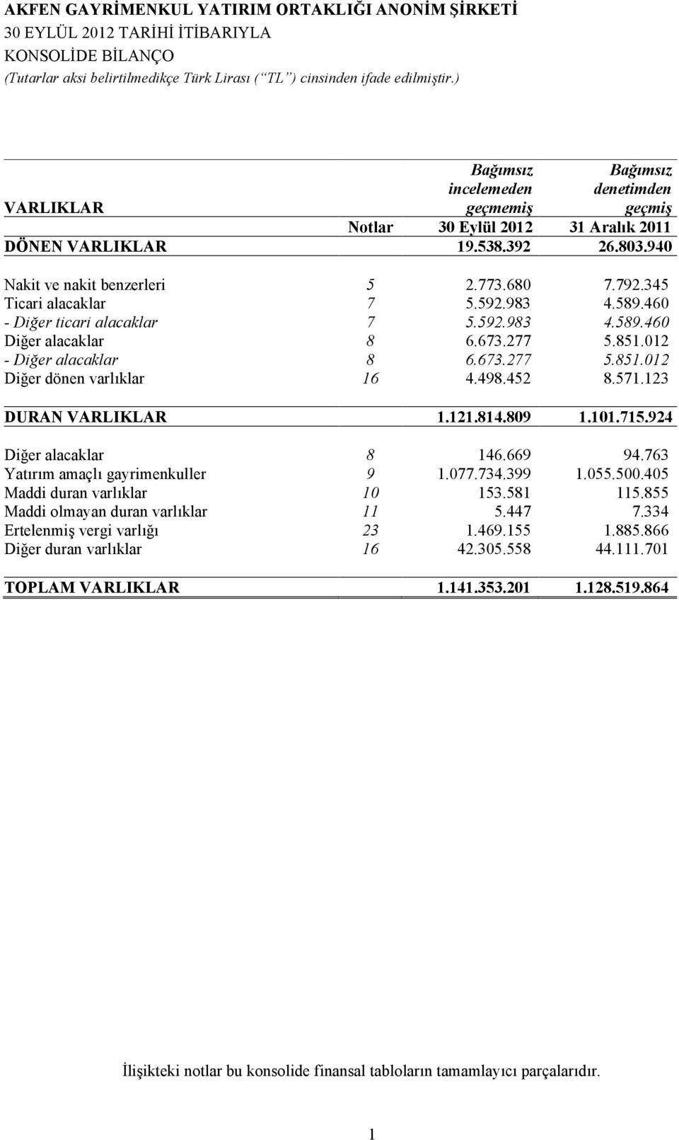 673.277 5.851.012 Diğer dönen varlıklar 16 4.498.452 8.571.123 DURAN VARLIKLAR 1.121.814.809 1.101.715.924 Diğer alacaklar 8 146.669 94.763 Yatırım amaçlı gayrimenkuller 9 1.077.734.399 1.055.500.