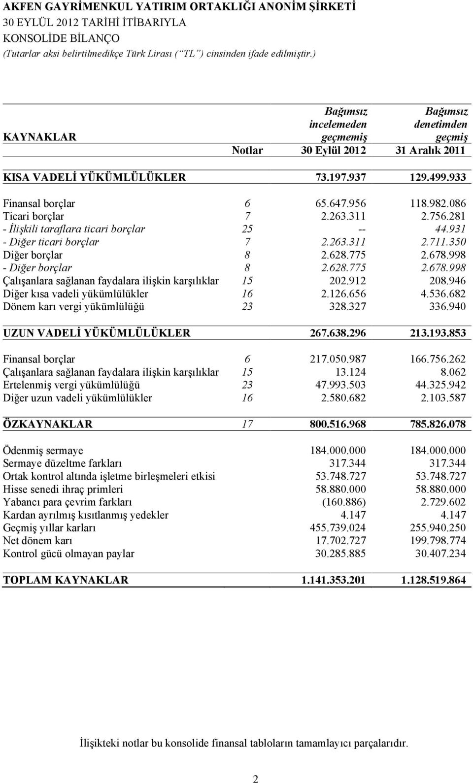 775 2.678.998 - Diğer borçlar 8 2.628.775 2.678.998 Çalışanlara sağlanan faydalara ilişkin karşılıklar 15 202.912 208.946 Diğer kısa vadeli yükümlülükler 16 2.126.656 4.536.