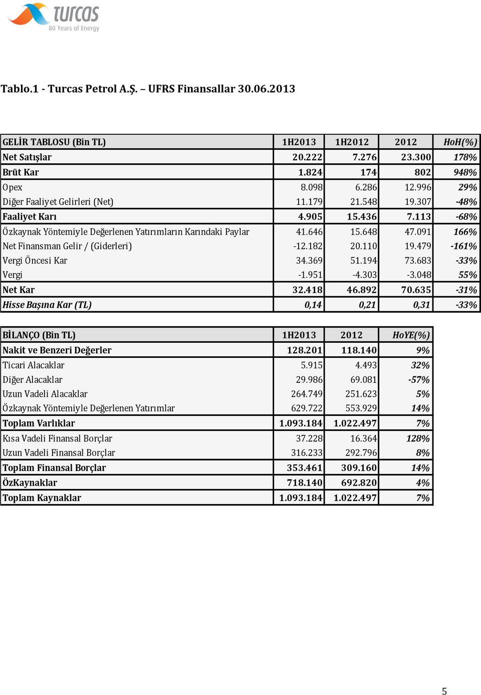 091 166% Net Finansman Gelir / (Giderleri) -12.182 20.110 19.479-161% Vergi Öncesi Kar 34.369 51.194 73.683-33% Vergi -1.951-4.303-3.048 55% Net Kar 32.418 46.892 70.