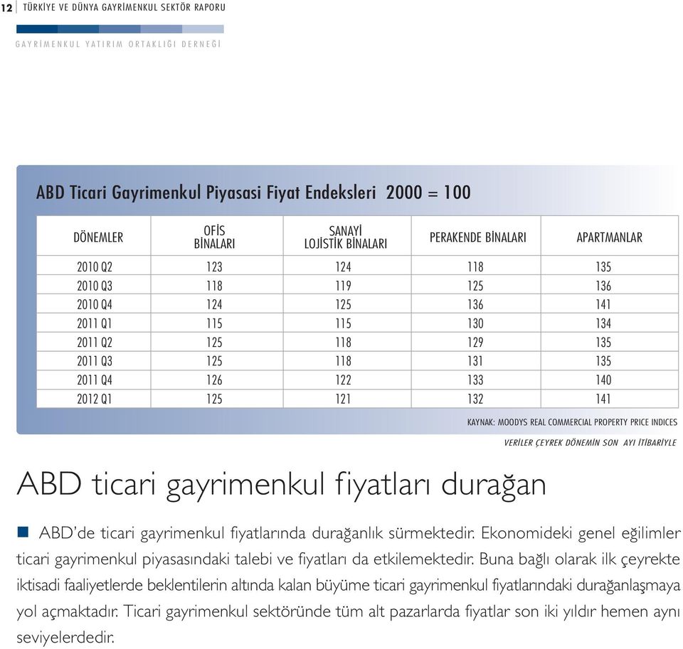 dura an KAYNAK: MOODYS REAL COMMERCIAL PROPERTY PRICE INDICES VER LER ÇEYREK DÖNEM N SON AYI T BAR YLE ABD de ticari gayrimenkul fiyatlarında dura anlık sürmektedir.