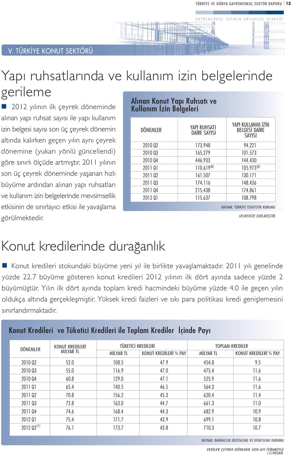 2011 yılının son üç çeyrek döneminde yaflanan hızlı büyüme ardından alınan yapı ruhsatları ve kullanım izin belgelerinde mevsimsellik etkisinin de sınırlayıcı etkisi ile yavafllama görülmektedir.