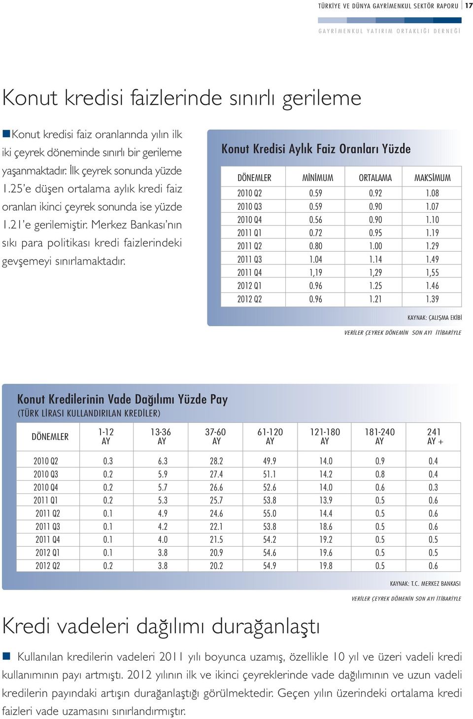 Merkez Bankası nın sıkı para politikası kredi faizlerindeki gevflemeyi sınırlamaktadır. Konut Kredisi Ayl k Faiz Oranlar Yüzde M N MUM ORTALAMA MAKS MUM 2010 Q2 0.59 0.92 1.08 2010 Q3 0.59 0.90 1.