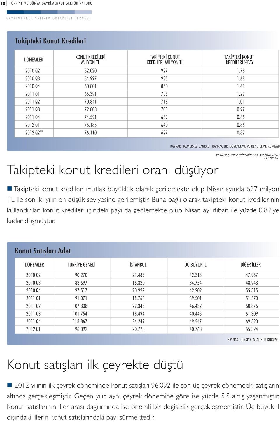 82 Takipteki konut kredileri oran düflüyor KAYNAK: TC.