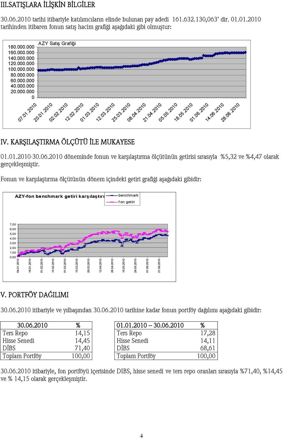 04.2010 21.04.2010 05.05.2010 18.05.2010 01.06.2010 14.06.2010 28.06.2010 IV. KARŞILAŞTIRMA ÖLÇÜTÜ İLE MUKAYESE 01.01.2010-30.06.2010 döneminde fonun ve karşılaştırma ölçütünün getirisi sırasıyla %5,32 ve %4,47 olarak gerçekleşmiştir.