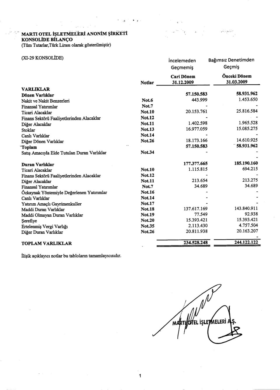 Duran Varbklar Tieari Alaeaklar Finans SektOrii Faaliyetlerinden Alaeaklar Diger Alaeaklar Finansal Yatmmlar Ozkaynak Yontemiyle Degerlenen Yattnmlar Canh Varhklar Yatlnm Amayh Gayrimenkuller Maddi