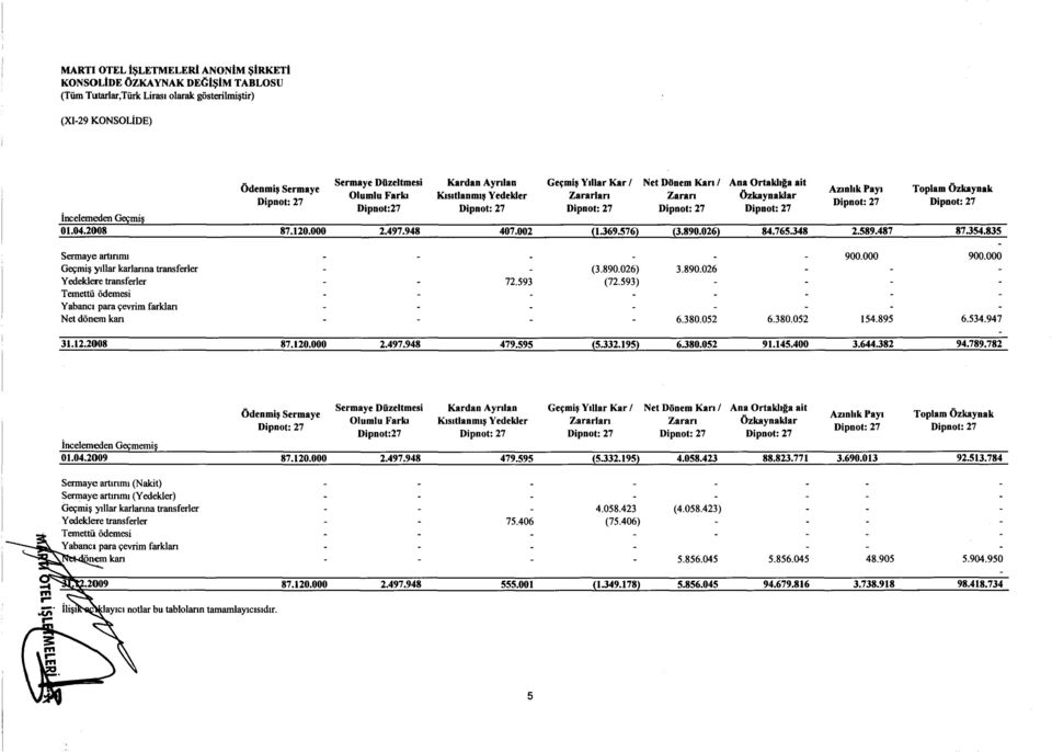 sltlanml' Yedekler Zararlarl Zararl Ozkaynaklar Dipnot: 27 Dipnot: 27 Dipnot: 27 Dipnot:27 Dipnot: 27 Dipnot: 27 Dipnot: 27 Dipnot: 27 incelemeden Gtll;mi~ 01.04.2008 87.120.000 2.497.948 407.002 (1.