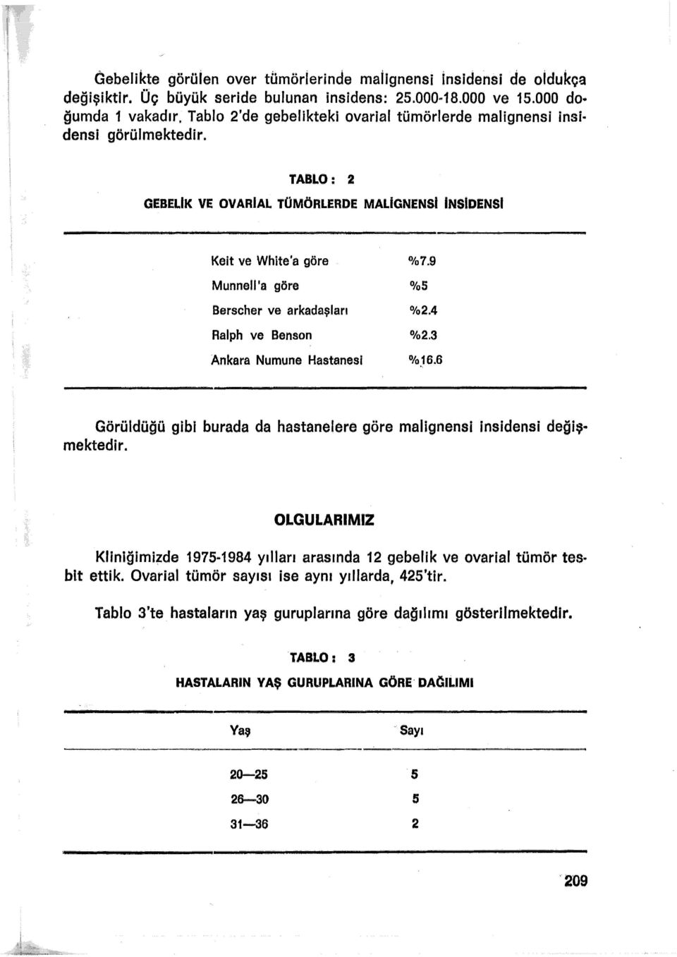 9 Munnell'a göre %5 Berscher ve arkadaşları %2.4 Ralph ve Benson %2.3 Ankara Numune Hastanesi %.16.6 Görüldüğü gibi burada da hastanelere göre malignensi insidensi değiş~ mektedir.