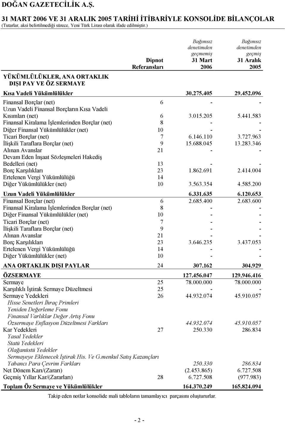 452.096 Finansal Borçlar (net) 6 - - Uzun Vadeli Finansal Borçların Kısa Vadeli Kısımları (net) 6 3.015.205 5.441.