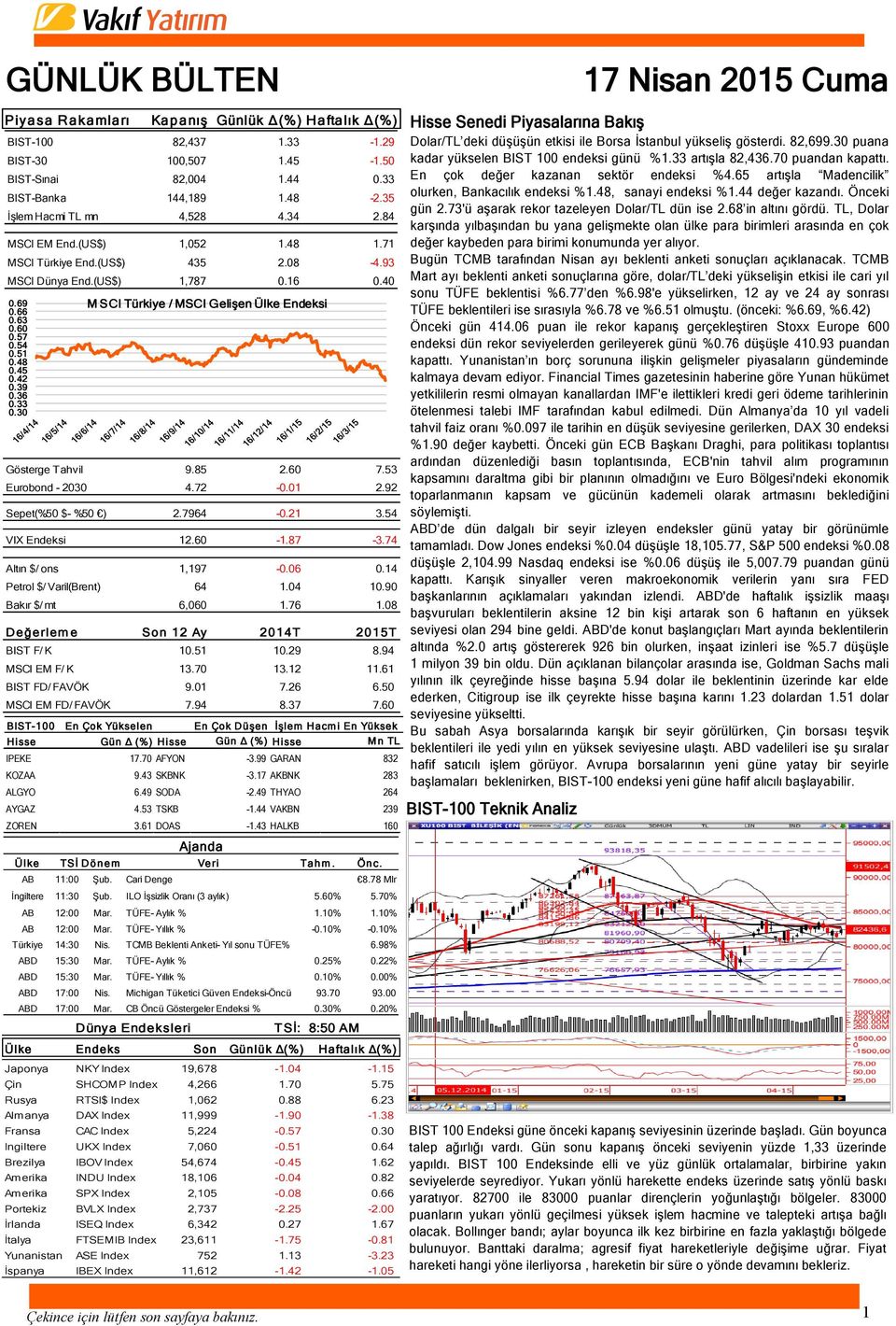 69 M SCI Türkiye / MSCI Gelişen Ülke Endeksi 0.66 0.63 0.60 0.57 0.54 0.51 0.48 0.45 0.42 0.39 0.36 0.33 0.30 Gösterge Tahvil 9.85 2.60 7.53 Eurobond - 2030 4.72-0.01 2.92 Sepet(%50 $- %50 ) 2.7964-0.