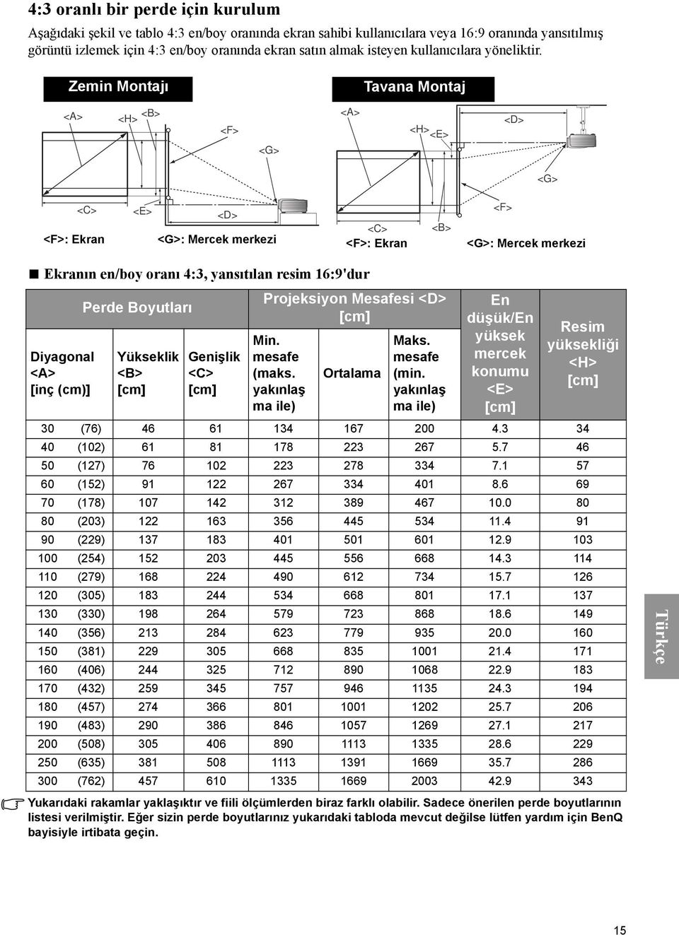 Zemin Montajı <A> <F>: Ekran <B> <H> <F> <C> <E> <D> <G> <G>: Mercek merkezi Ekranın en/boy oranı 4:3, yansıtılan resim 16:9'dur Diyagonal <A> [inç (cm)] Perde Boyutları Yükseklik <B> [cm] Genişlik