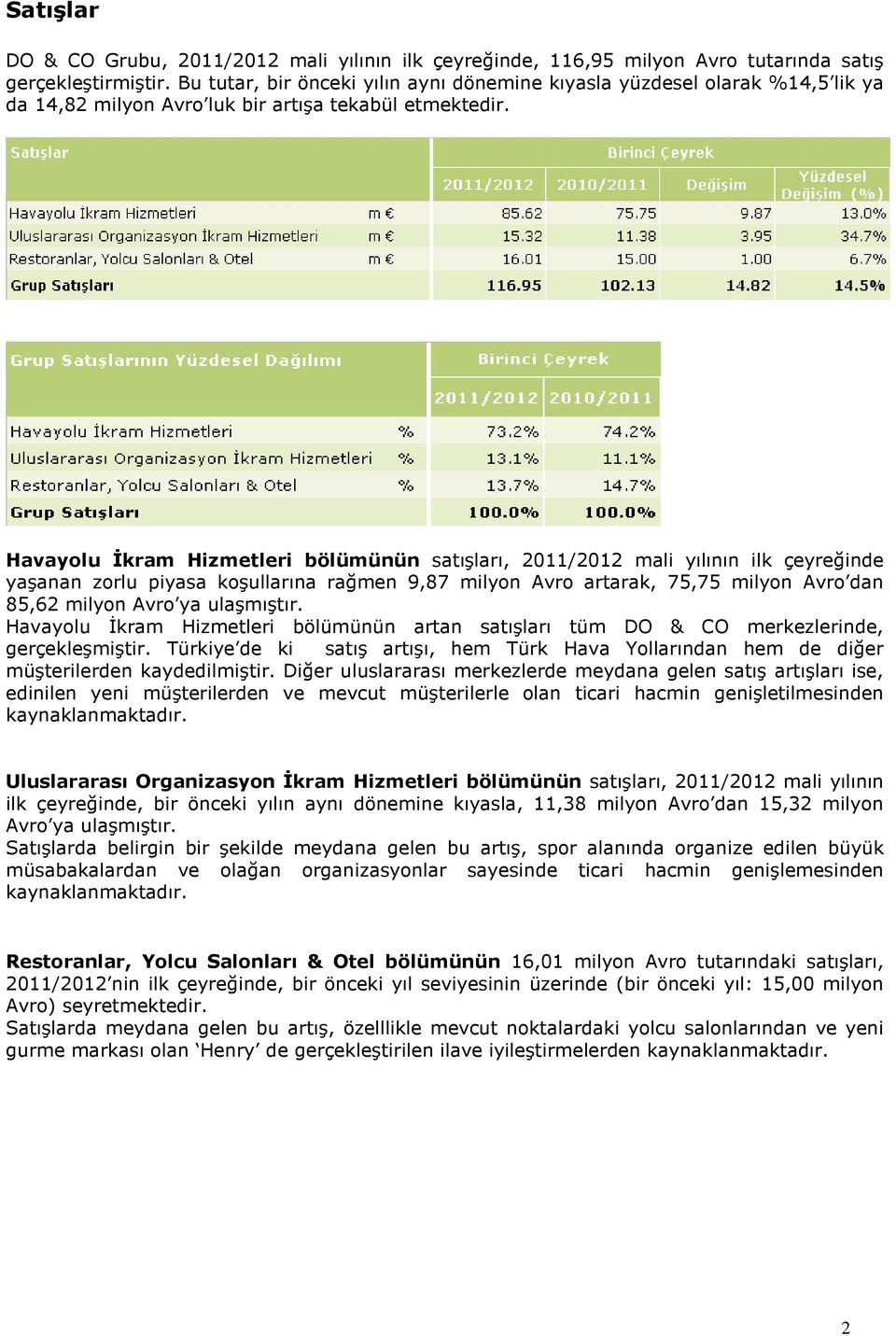 Havayolu İkram Hizmetleri bölümünün satışları, 2011/2012 mali yılının ilk çeyreğinde yaşanan zorlu piyasa koşullarına rağmen 9,87 milyon Avro artarak, 75,75 milyon Avro dan 85,62 milyon Avro ya