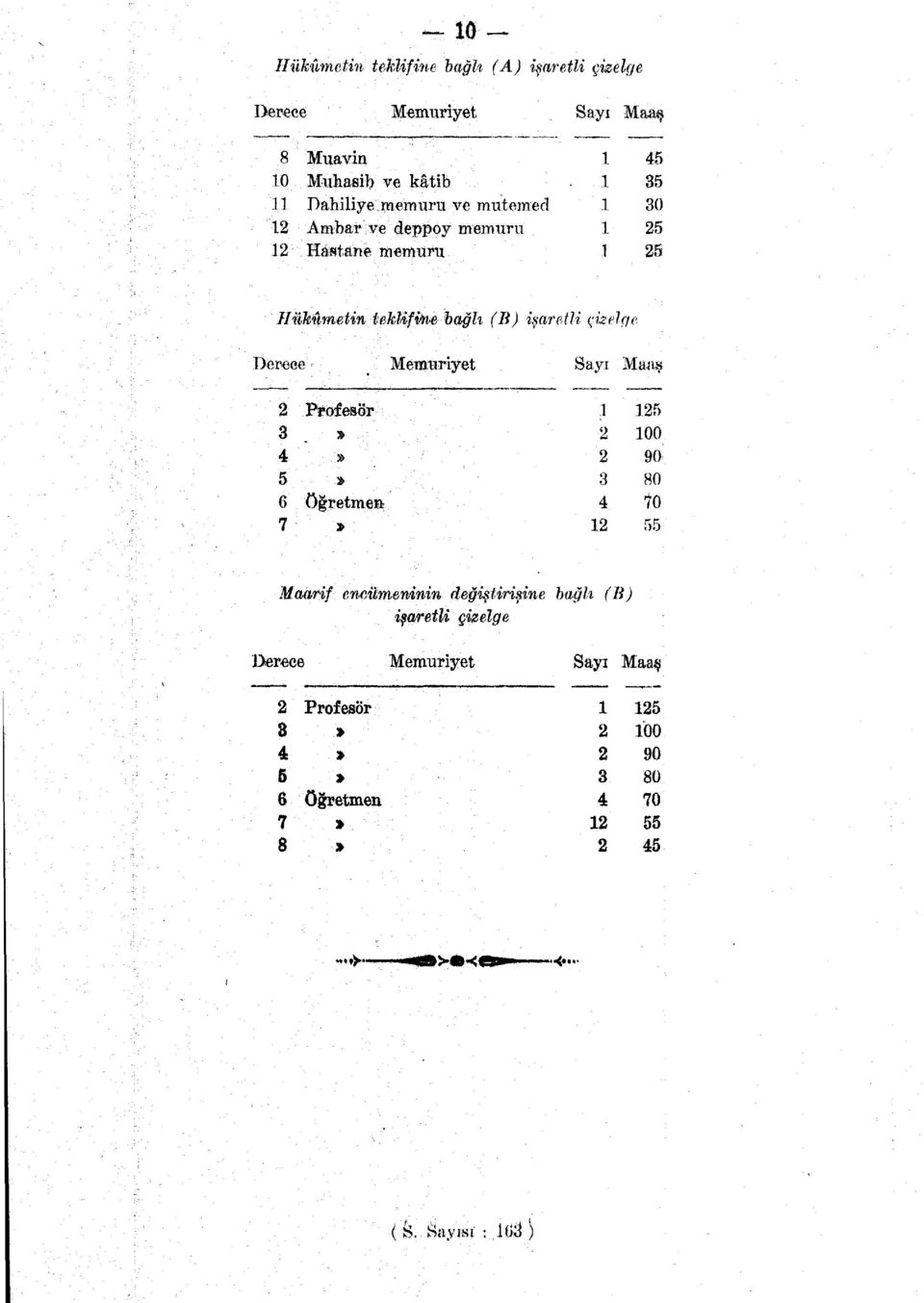 çizelge Derece > Memuriyet Sayı Mafiş 2 Profesör 3» 4» 5» 6 öğretme» 7» 1 2 2 3 4 12 125 100 90 80 to 55 Maarif encümeninin
