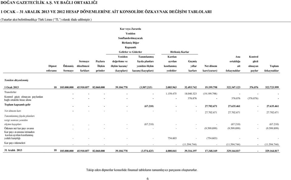 dönem ait olmayan Toplam referansı Sermaye farkları primler (kayıpları) kazanç/(kayıpları) yedekler karları karı/(zararı) özkaynaklar paylar özkaynaklar Yeniden düzenlenmiş 1 Ocak 2013 18 105.000.