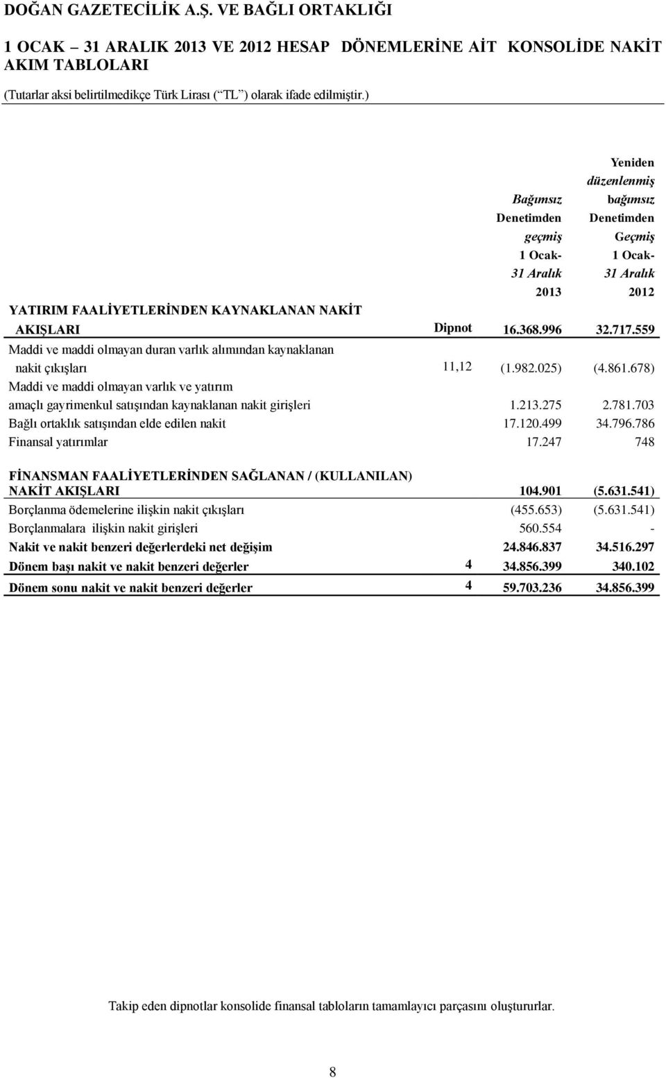 678) Maddi ve maddi olmayan varlık ve yatırım amaçlı gayrimenkul satışından kaynaklanan nakit girişleri 1.213.275 2.781.703 Bağlı ortaklık satışından elde edilen nakit 17.120.499 34.796.