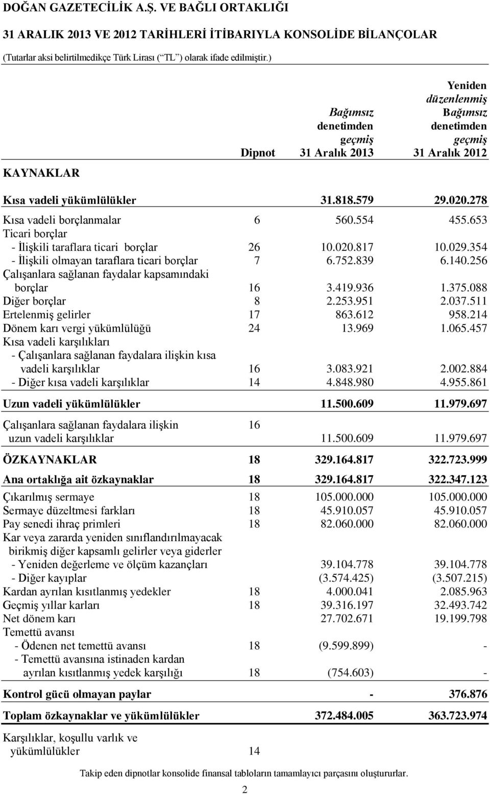 256 Çalışanlara sağlanan faydalar kapsamındaki borçlar 16 3.419.936 1.375.088 Diğer borçlar 8 2.253.951 2.037.511 Ertelenmiş gelirler 17 863.612 958.214 Dönem karı vergi yükümlülüğü 24 13.969 1.065.