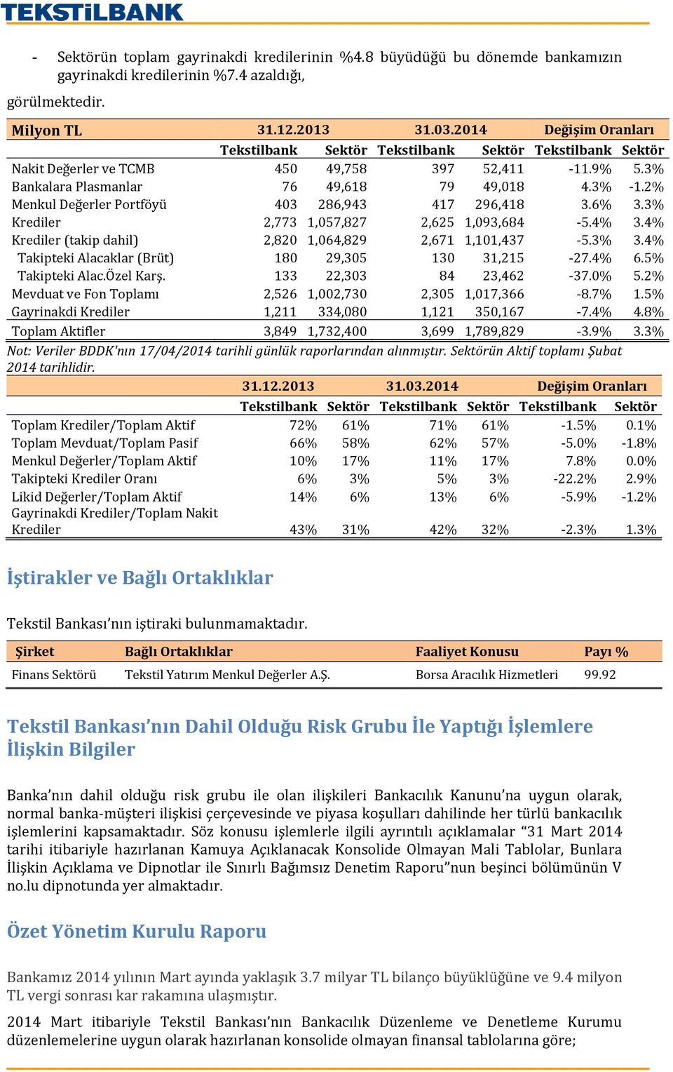 2% Menkul Değerler Portföyü 403 286,943 417 296,418 3.6% 3.3% Krediler 2,773 1,057,827 2,625 1,093,684-5.4% 3.4% Krediler (takip dahil) 2,820 1,064,829 2,671 1,101,437-5.3% 3.