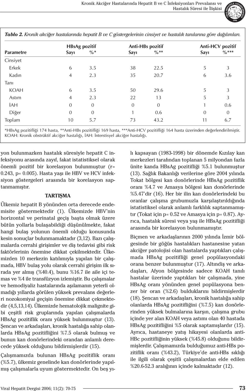 HBsAg pozitif Anti-HBs pozitif Anti-HCV pozitif Parametre Sayı %* Sayı %** Sayı %*** Cinsiyet Erkek 6 3.5 38 22.5 5 3 Kadın 4 2.3 35 20.7 6 3.6 Tanı KOAH 6 3.5 50 29.6 5 3 Astım 4 2.